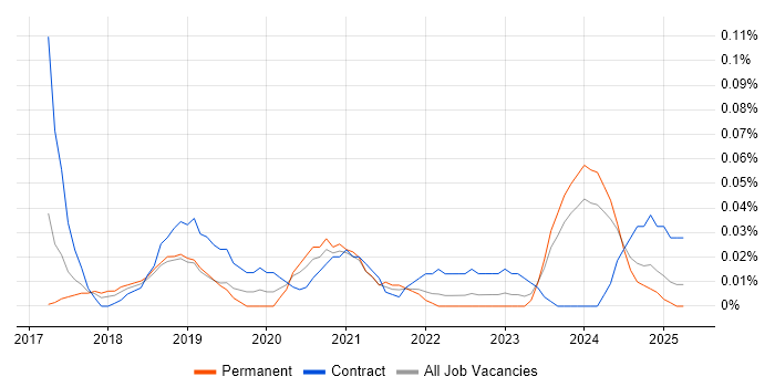 Job vacancy trend for Digital Transformation Strategy in the South West Job vacancy trend for Digital Transformation Strategy in the South West