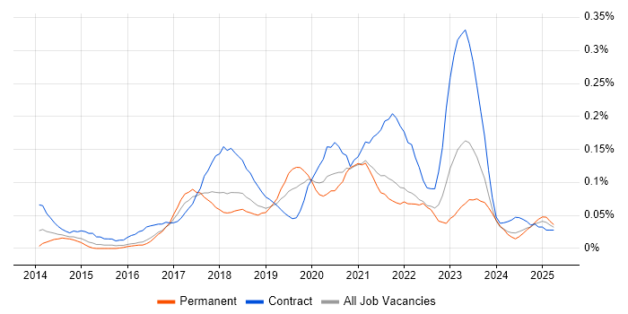 Job vacancy trend for Digital Transformation in the South West Job vacancy trend for Digital Transformation in the South West
