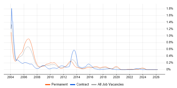 Digital TV job vacancy trend in the South West