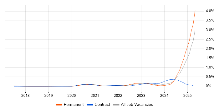 Job vacancy trend for Digital Twin in the South West Job vacancy trend for Digital Twin in the South West