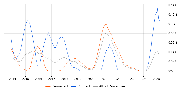 Job vacancy trend for Digital UX Designer in the South West Job vacancy trend for Digital UX Designer in the South West