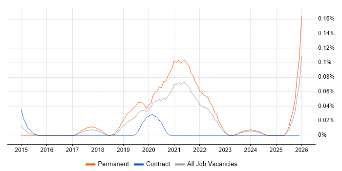 DigitalOcean job vacancy trend in the South West