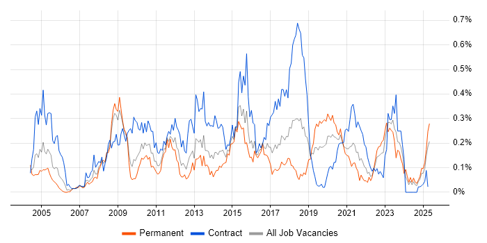 Job vacancy trend for Dimensional Modelling in the South West Job vacancy trend for Dimensional Modelling in the South West