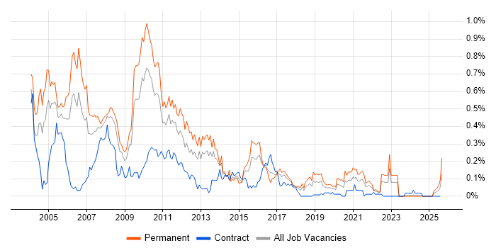 Job vacancy trend for Direct Marketing in the South West Job vacancy trend for Direct Marketing in the South West
