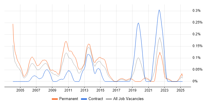 Job vacancy trend for DirectX in the South West