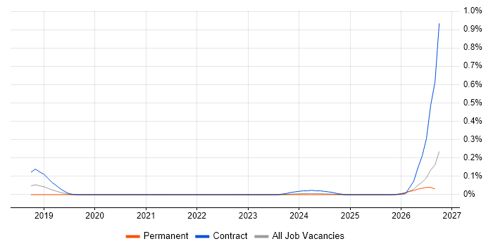 Disaster Recovery Architect job vacancy trend in the South West