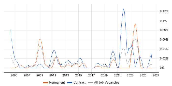 Disaster Recovery Manager job vacancy trend in the South West