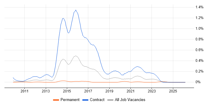Disclosure Scotland job vacancy trend in the South West
