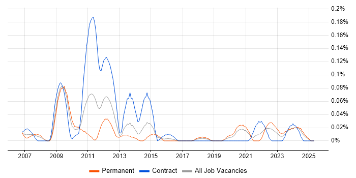 Job vacancy trend for Disk Encryption in the South West Job vacancy trend for Disk Encryption in the South West