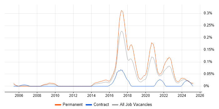 Job vacancy trend for Disruptive Innovation in the South West Job vacancy trend for Disruptive Innovation in the South West