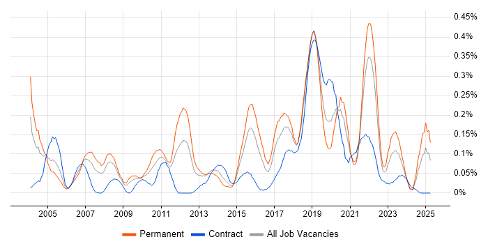 Job vacancy trend for Distributed Applications in the South West Job vacancy trend for Distributed Applications in the South West