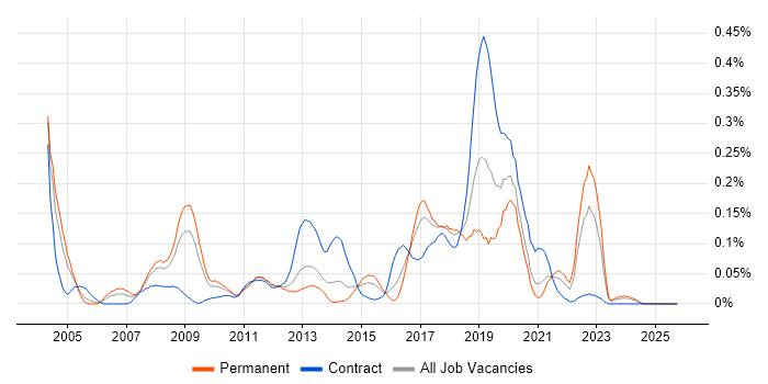 Distributed Architecture job vacancy trend in the South West