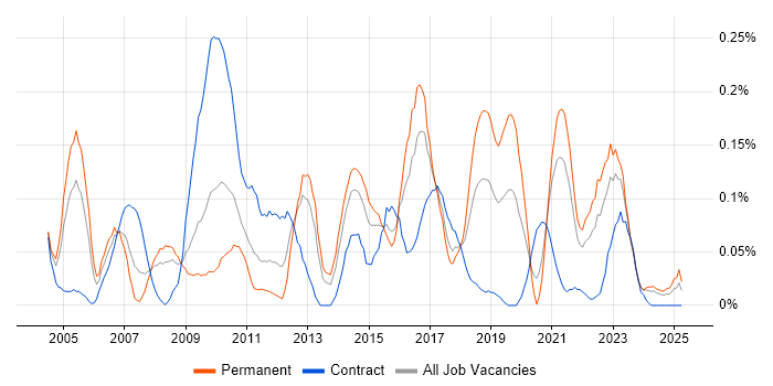 Job vacancy trend for Distributed Computing in the South West Job vacancy trend for Distributed Computing in the South West