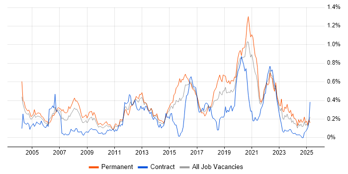 Job vacancy trend for Distributed Systems in the South West Job vacancy trend for Distributed Systems in the South West