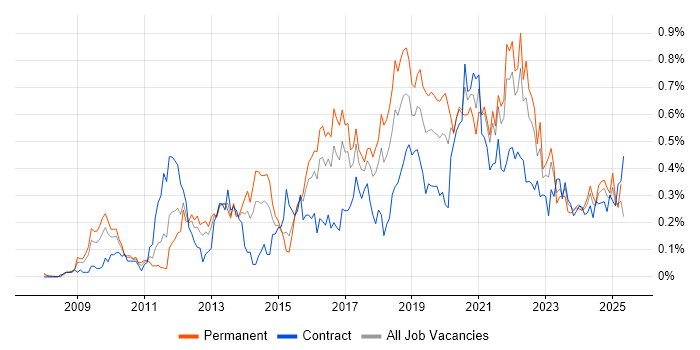 Job vacancy trend for Django in the South West Job vacancy trend for Django in the South West