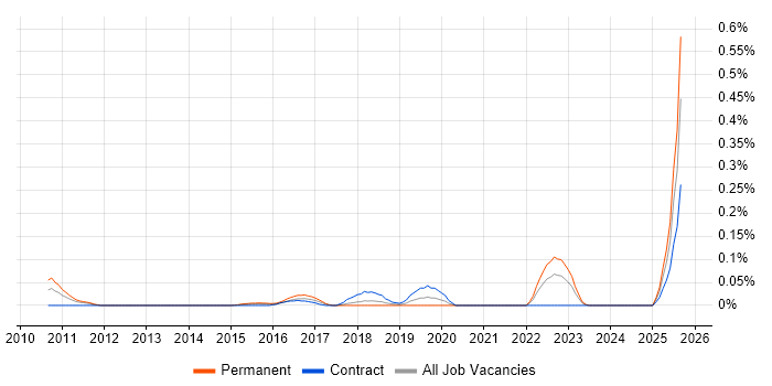 Job vacancy trend for DKIM in the South West