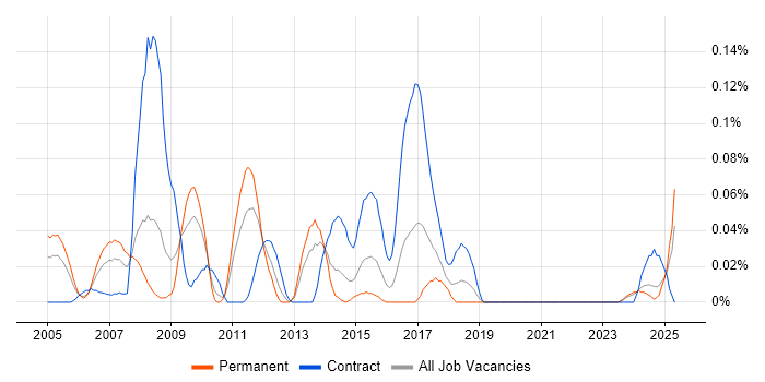 Job vacancy trend for DMAIC in the South West Job vacancy trend for DMAIC in the South West