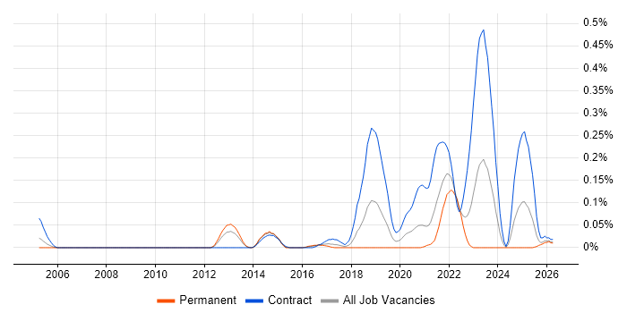 DMVPN job vacancy trend in the South West