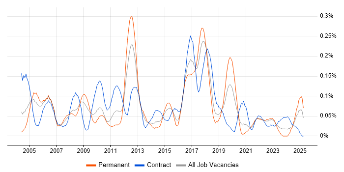 Job vacancy trend for DMZ in the South West Job vacancy trend for DMZ in the South West