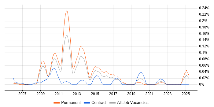 Job vacancy trend for DNN in the South West Job vacancy trend for DNN in the South West