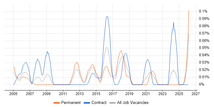 DO-160 job vacancy trend in the South West
