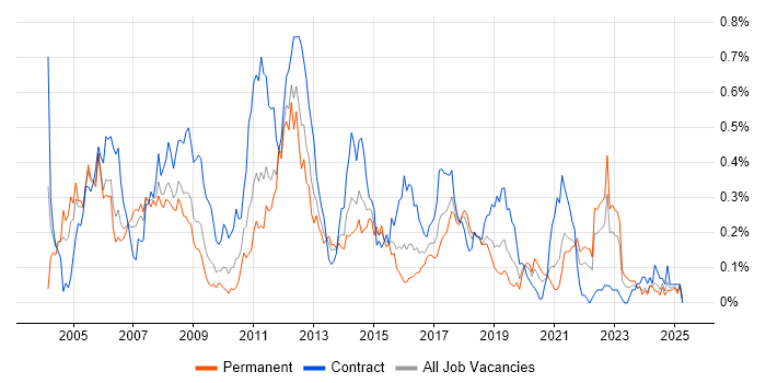 Job vacancy trend for DO-178B in the South West