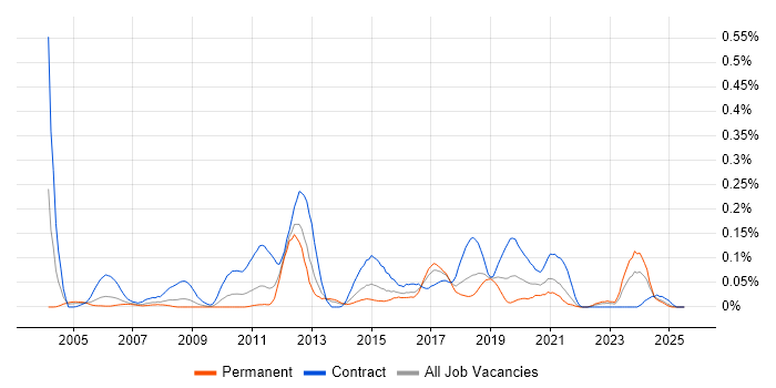 Job vacancy trend for DO-254 in the South West