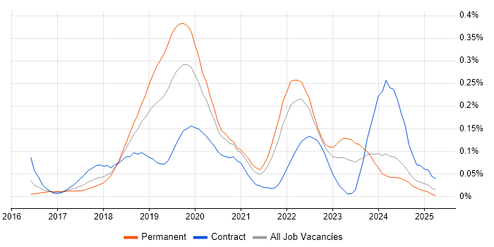 Job vacancy trend for Docker Swarm in the South West Job vacancy trend for Docker Swarm in the South West