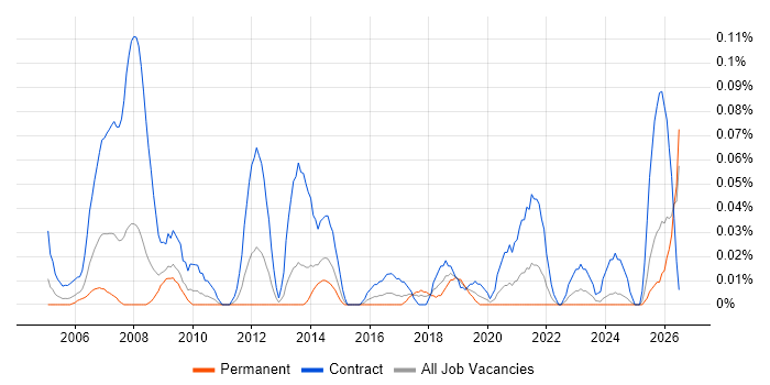 Document Controller job vacancy trend in the South West