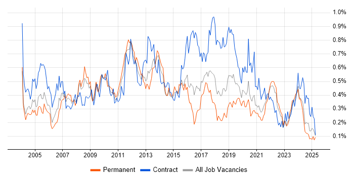 Job vacancy trend for Document Management in the South West Job vacancy trend for Document Management in the South West