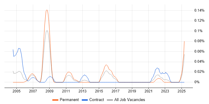 Job vacancy trend for Document Manager in the South West Job vacancy trend for Document Manager in the South West