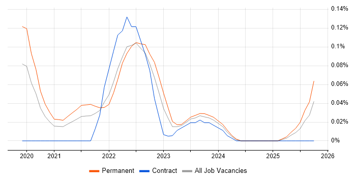 DocumentDB job vacancy trend in the South West