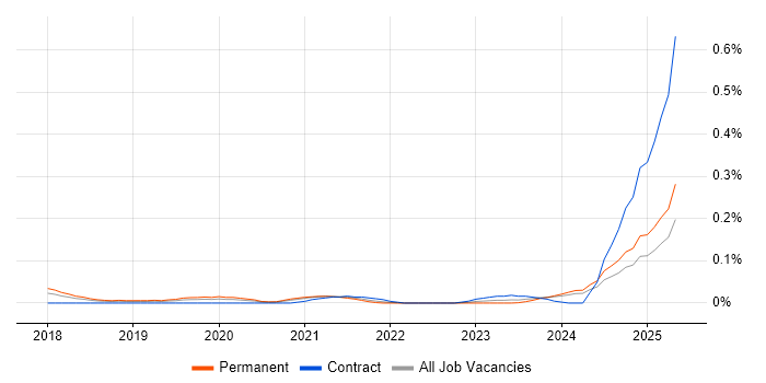 Job vacancy trend for DocuSign in the South West Job vacancy trend for DocuSign in the South West