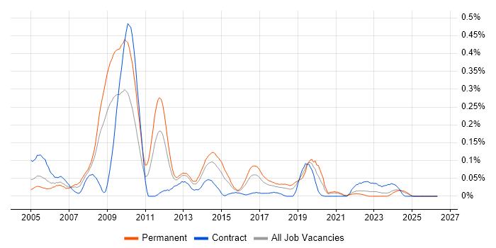 DoDAF job vacancy trend in the South West