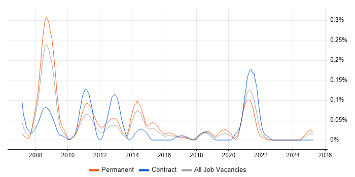 Job vacancy trend for DOM Manipulation/Scripting in the South West Job vacancy trend for DOM Manipulation/Scripting in the South West