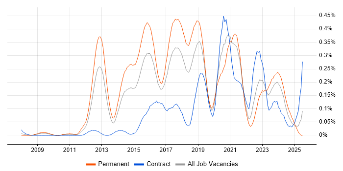 Job vacancy trend for Domain-Driven Design in the South West Job vacancy trend for Domain-Driven Design in the South West