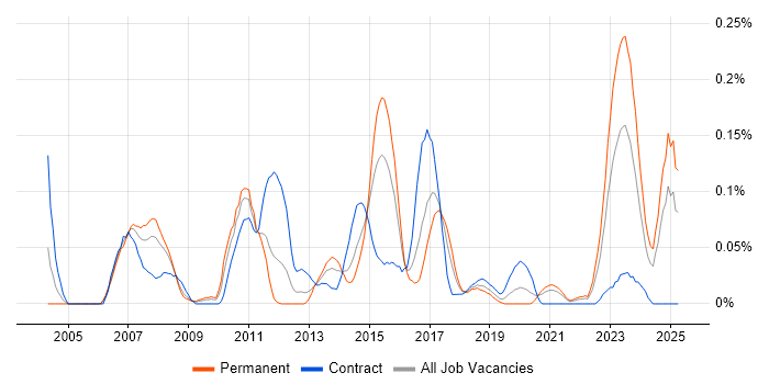 Job vacancy trend for Domain Models in the South West Job vacancy trend for Domain Models in the South West