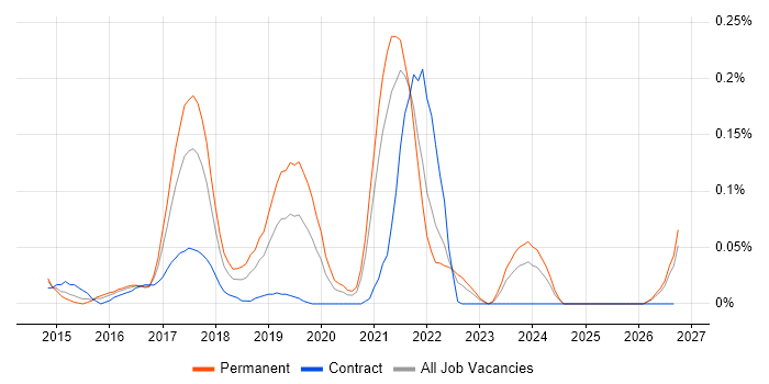 Don't repeat yourself (DRY) job vacancy trend in the South West