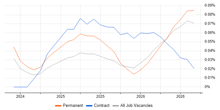 DORA job vacancy trend in the South West