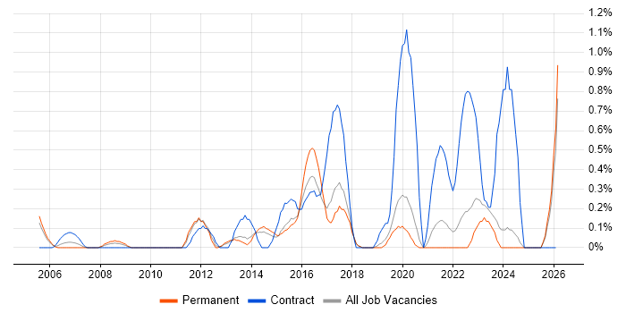 1st/2nd Line Support Engineer job vacancy trend in Dorset
