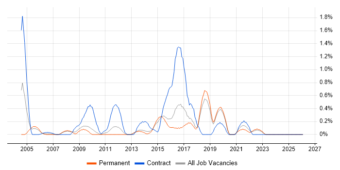 1st Line Engineer job vacancy trend in Dorset