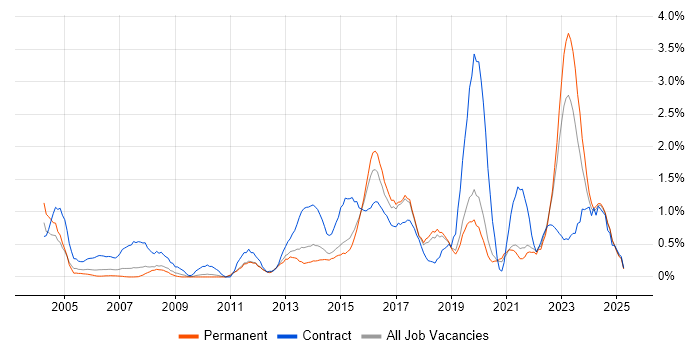 Job vacancy trend for 2nd Line Engineer in Dorset Job vacancy trend for 2nd Line Engineer in Dorset