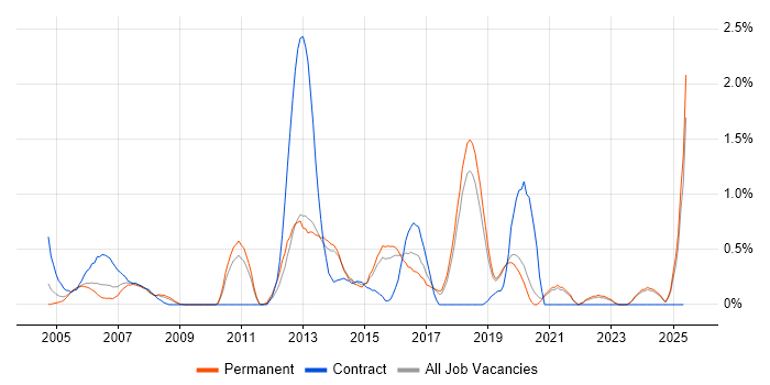 Job vacancy trend for 2nd Line Support Analyst in Dorset Job vacancy trend for 2nd Line Support Analyst in Dorset