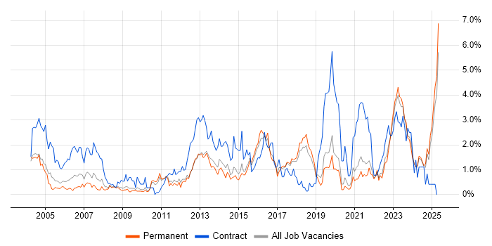 Job vacancy trend for 2nd Line Support in Dorset Job vacancy trend for 2nd Line Support in Dorset