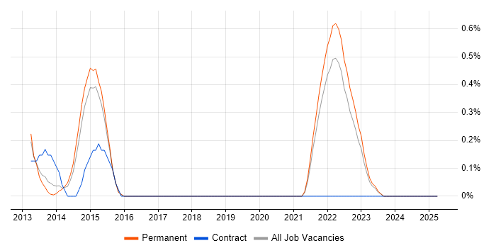 Job vacancy trend for 3PAR in Dorset Job vacancy trend for 3PAR in Dorset