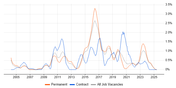 Job vacancy trend for 3rd Line Engineer in Dorset Job vacancy trend for 3rd Line Engineer in Dorset