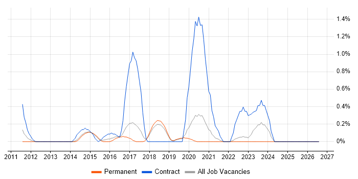 3rd Line Server Engineer job vacancy trend in Dorset