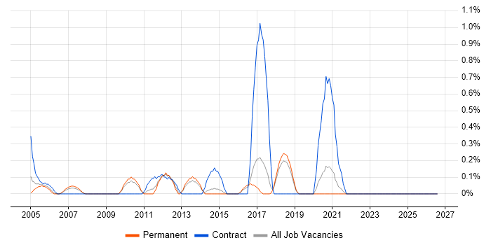 3rd Line Server Support job vacancy trend in Dorset
