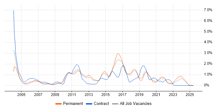 Job vacancy trend for 3rd Line Support in Dorset Job vacancy trend for 3rd Line Support in Dorset