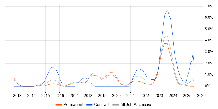 Job vacancy trend for 4G in Dorset